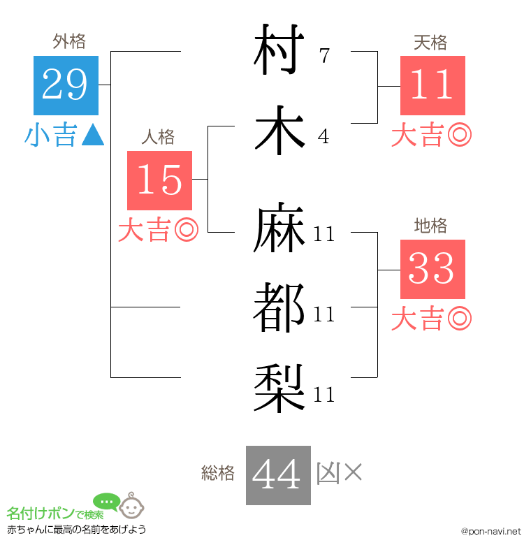 村木 麻都梨さんの姓名判断結果