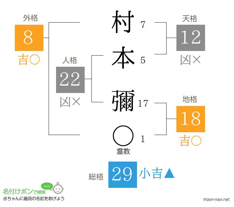 村本 彌さんの姓名判断結果