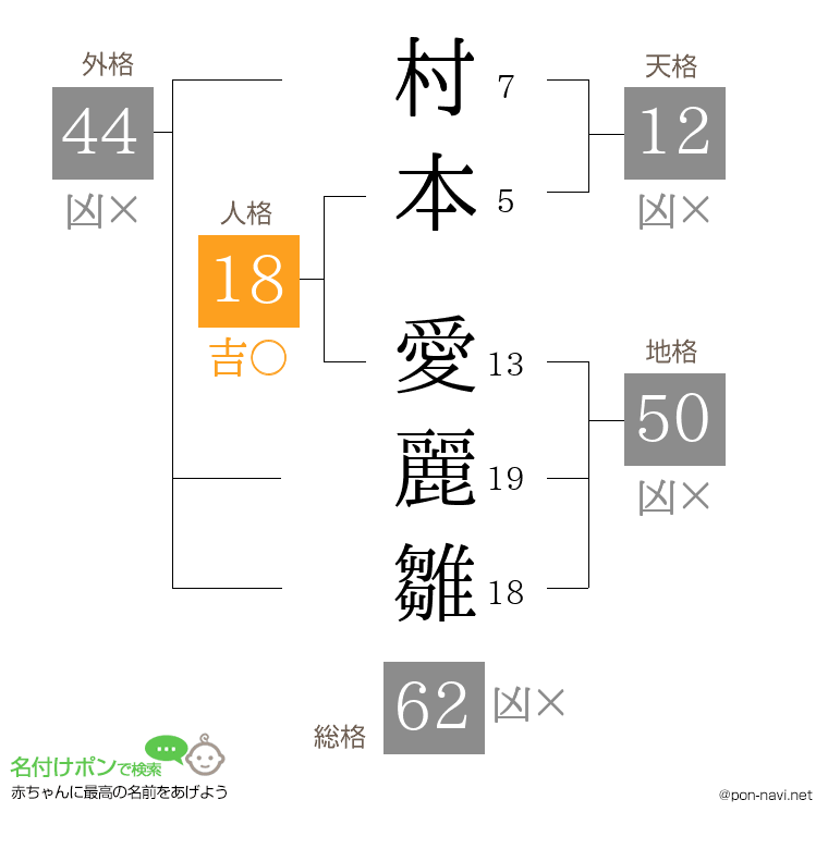 村本 愛麗雛さんの姓名判断結果