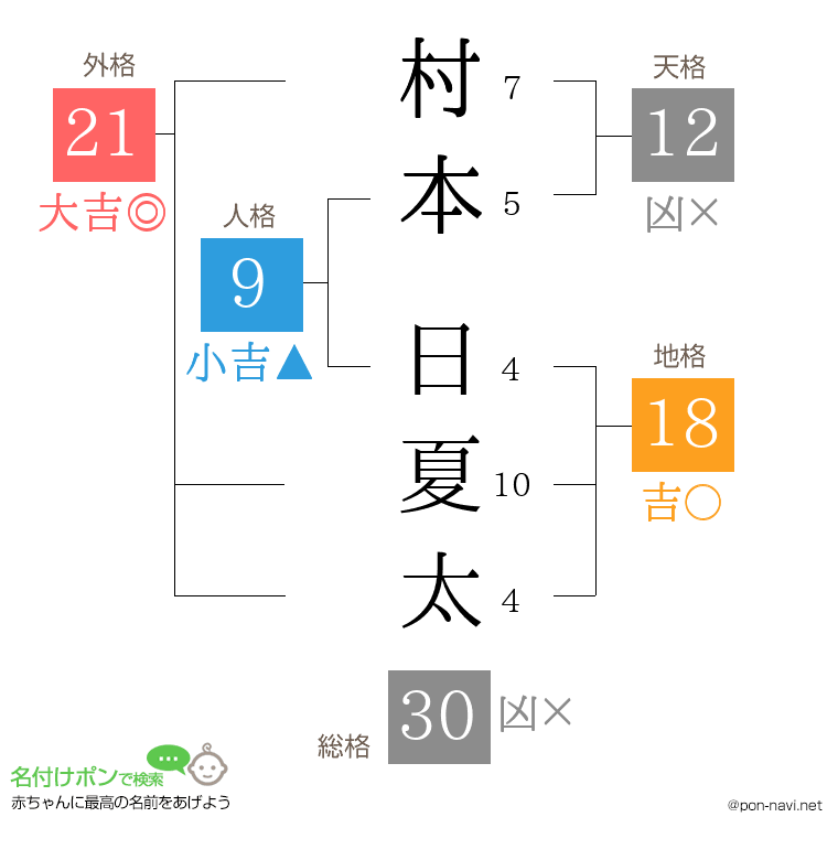 村本 日夏太さんの姓名判断結果
