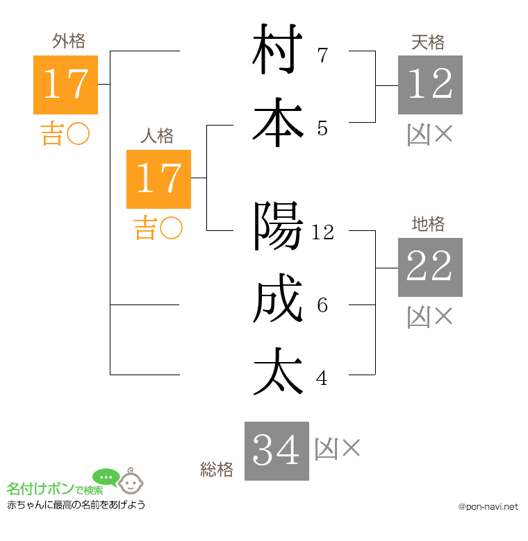 村本 陽成太さんの姓名判断結果