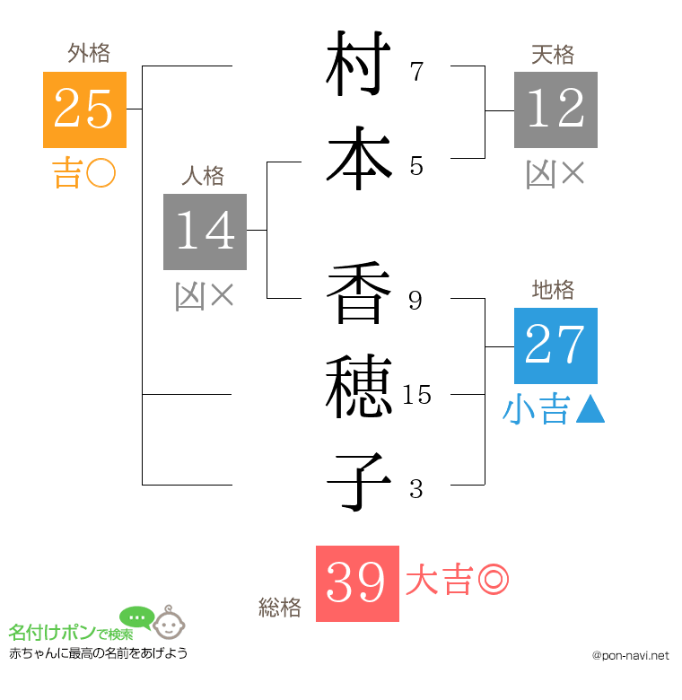 村本 香穂子さんの姓名判断結果