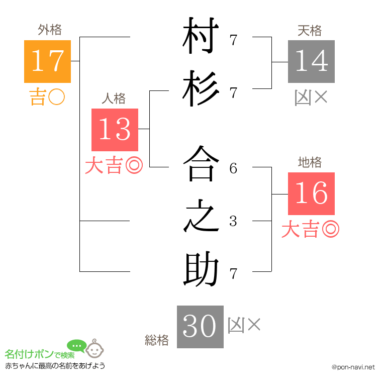 村杉 合之助さんの姓名判断結果