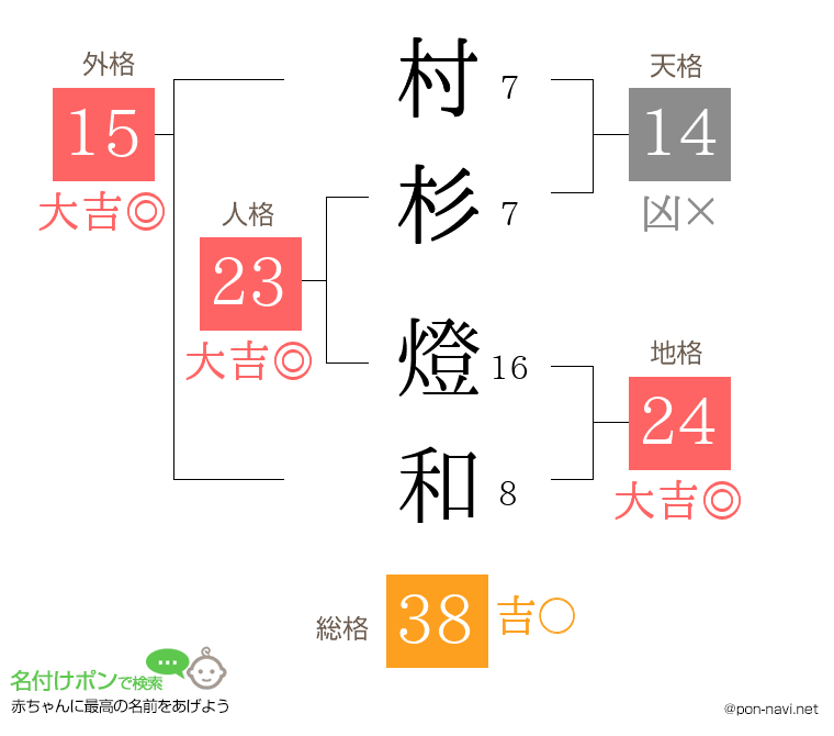 村杉 燈和さんの姓名判断結果