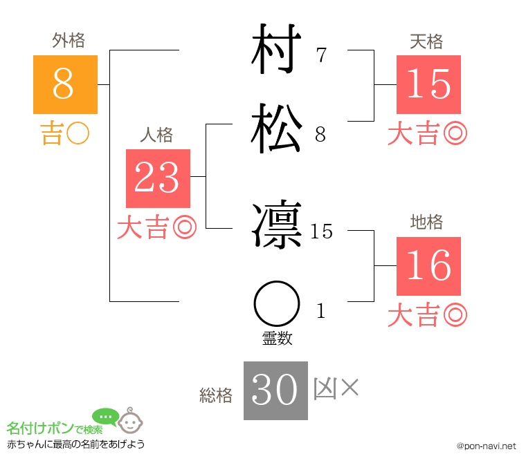 村松 凛さんの姓名判断結果