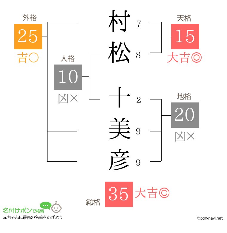 村松 十美彦さんの姓名判断結果