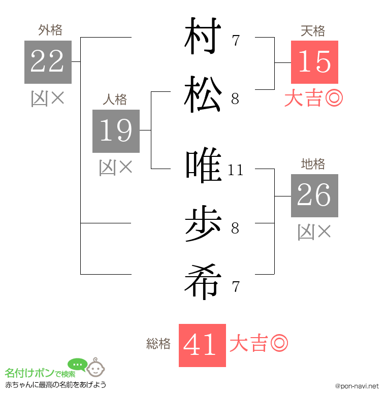 村松 唯歩希さんの姓名判断結果