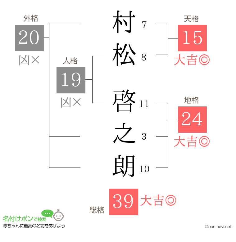 村松 啓之朗さんの姓名判断結果