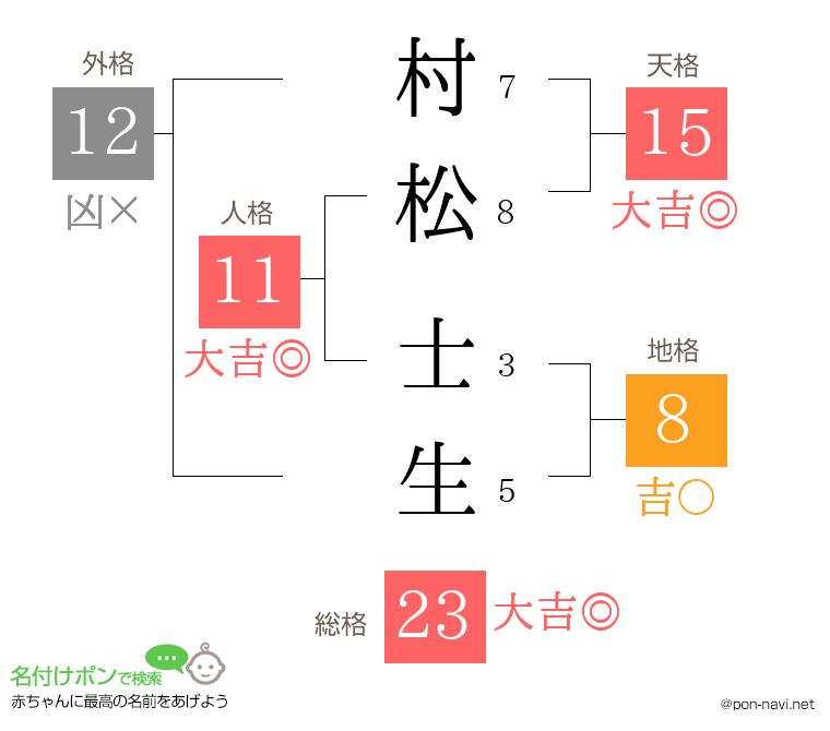 村松 士生さんの姓名判断結果