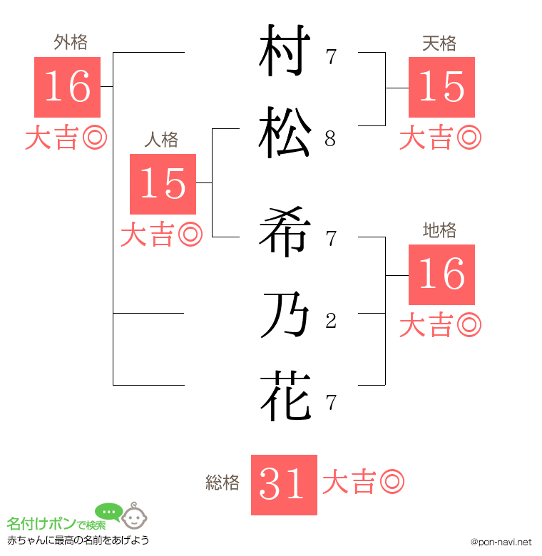 村松 希乃花さんの姓名判断結果