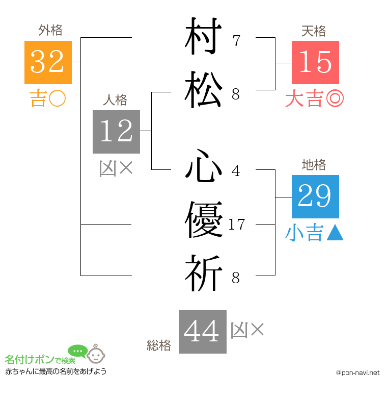 村松 心優祈さんの姓名判断結果