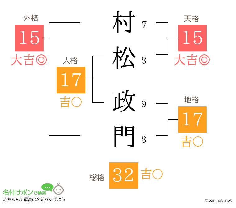 村松 政門さんの姓名判断結果