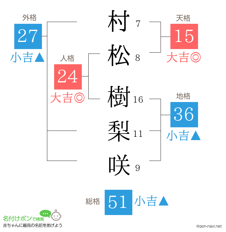 村松 樹梨咲さんの姓名判断結果