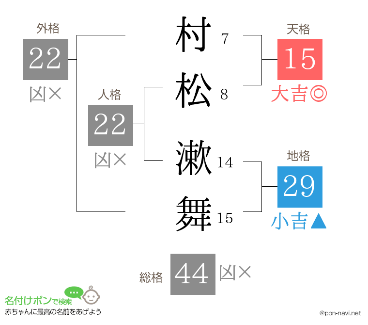 村松 漱舞さんの姓名判断結果