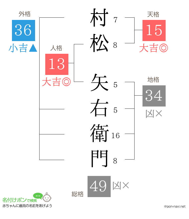 村松 矢右衛門さんの姓名判断結果