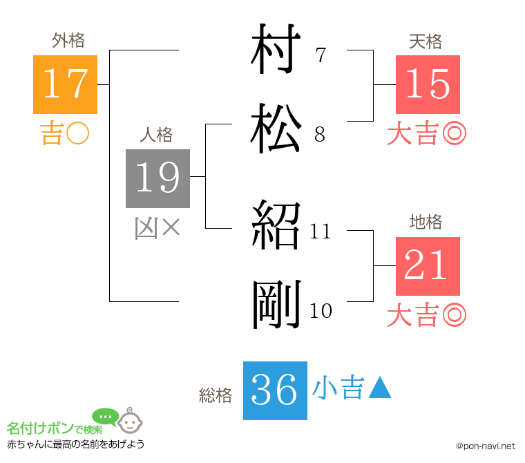 村松 紹剛さんの姓名判断結果