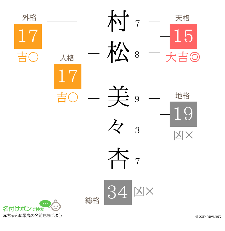 村松 美々杏さんの姓名判断結果