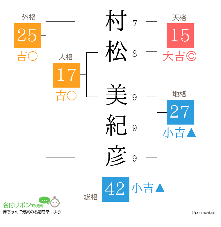 村松 美紀彦さんの姓名判断結果