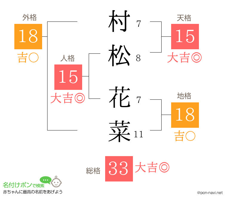 村松 花菜さんの姓名判断結果