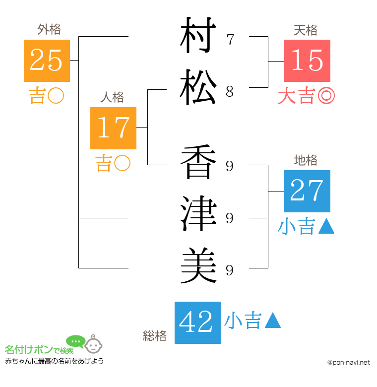 村松 香津美さんの姓名判断結果