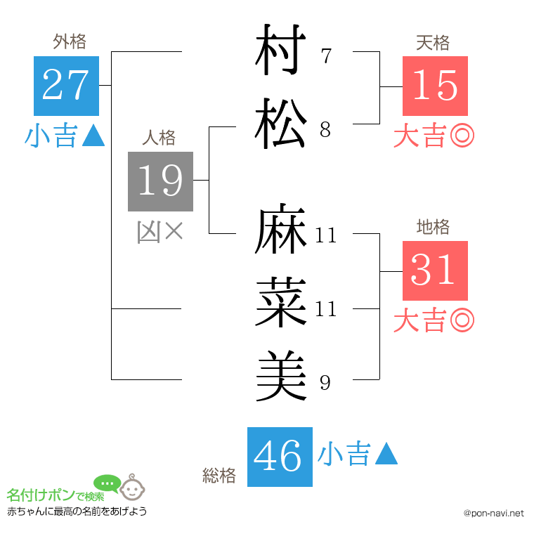 村松 麻菜美さんの姓名判断結果