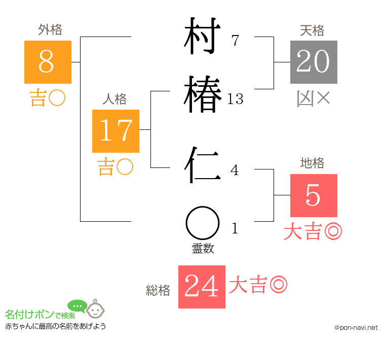 村椿 仁さんの姓名判断結果