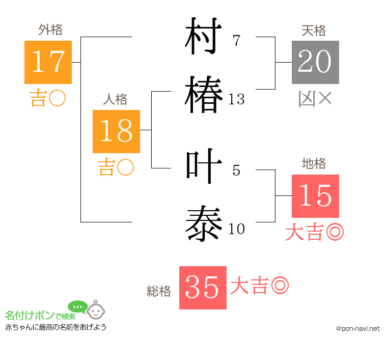 村椿 叶泰さんの姓名判断結果