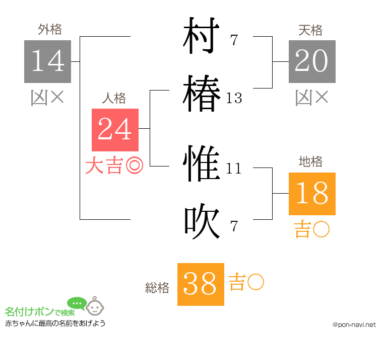 村椿 惟吹さんの姓名判断結果