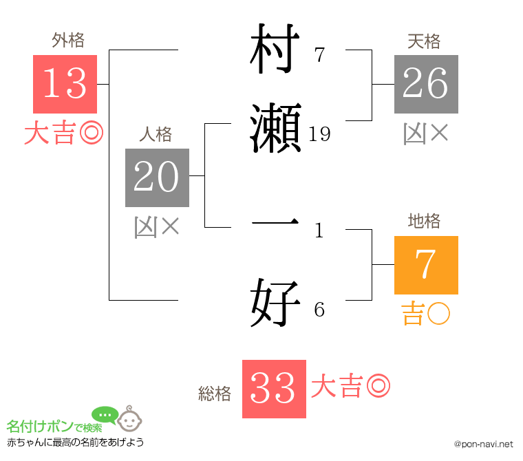 村瀬 一好さんの姓名判断結果
