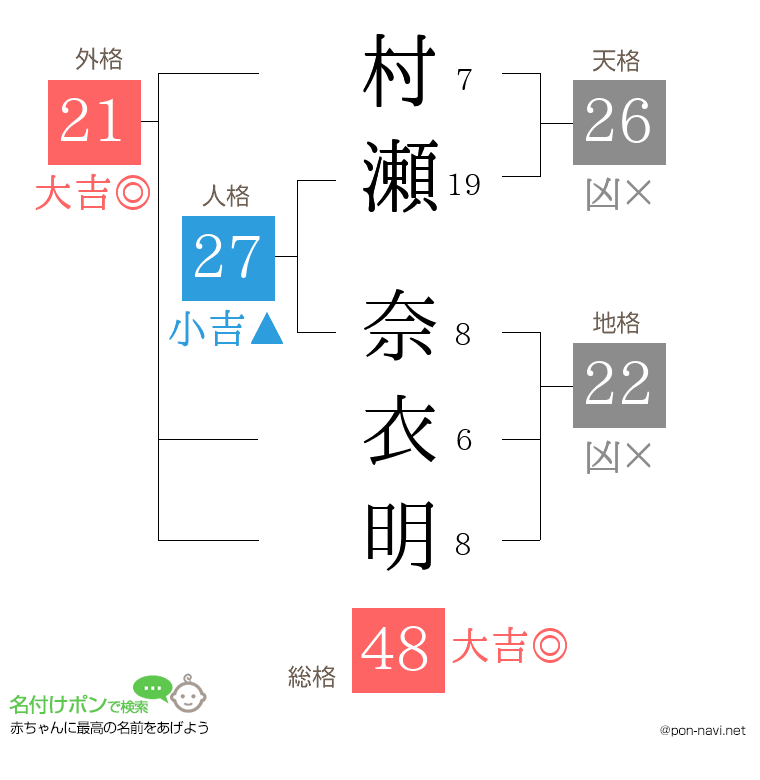村瀬 奈衣明さんの姓名判断結果