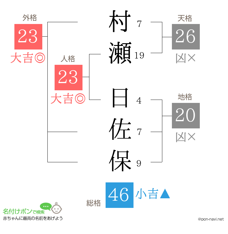村瀬 日佐保さんの姓名判断結果