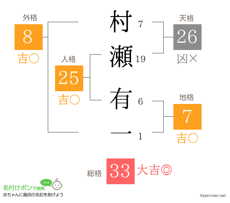 村瀬 有一さんの姓名判断結果
