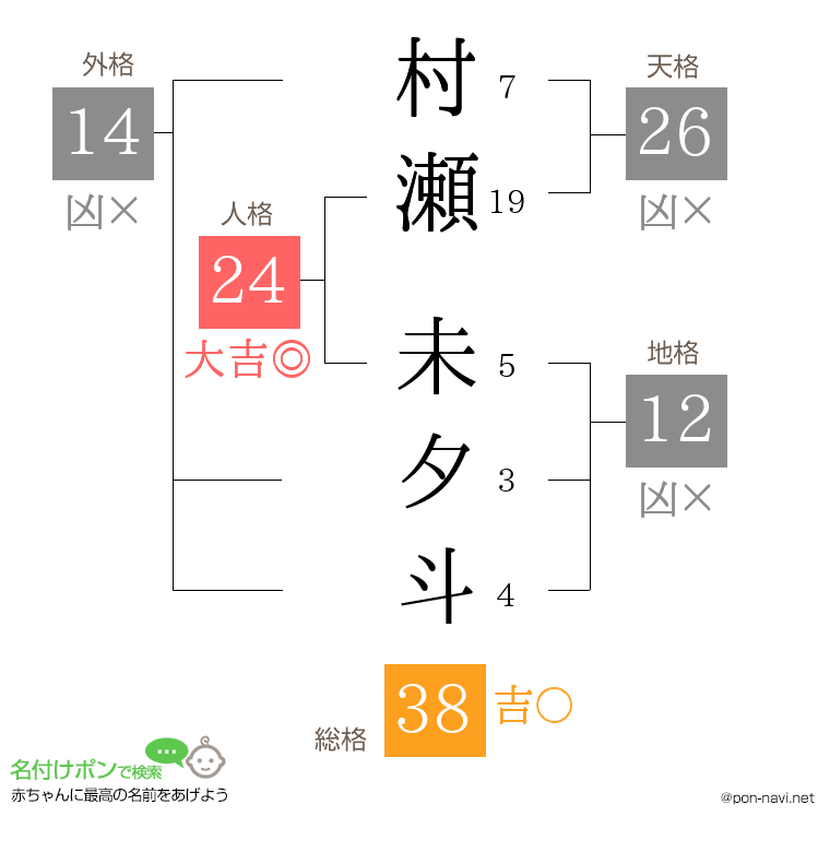 村瀬 未夕斗さんの姓名判断結果