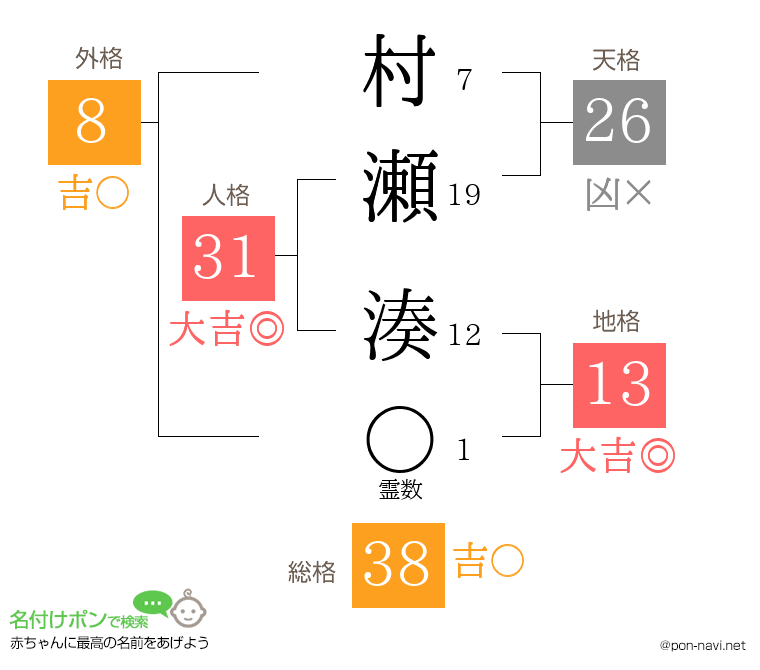 村瀬 湊さんの姓名判断結果