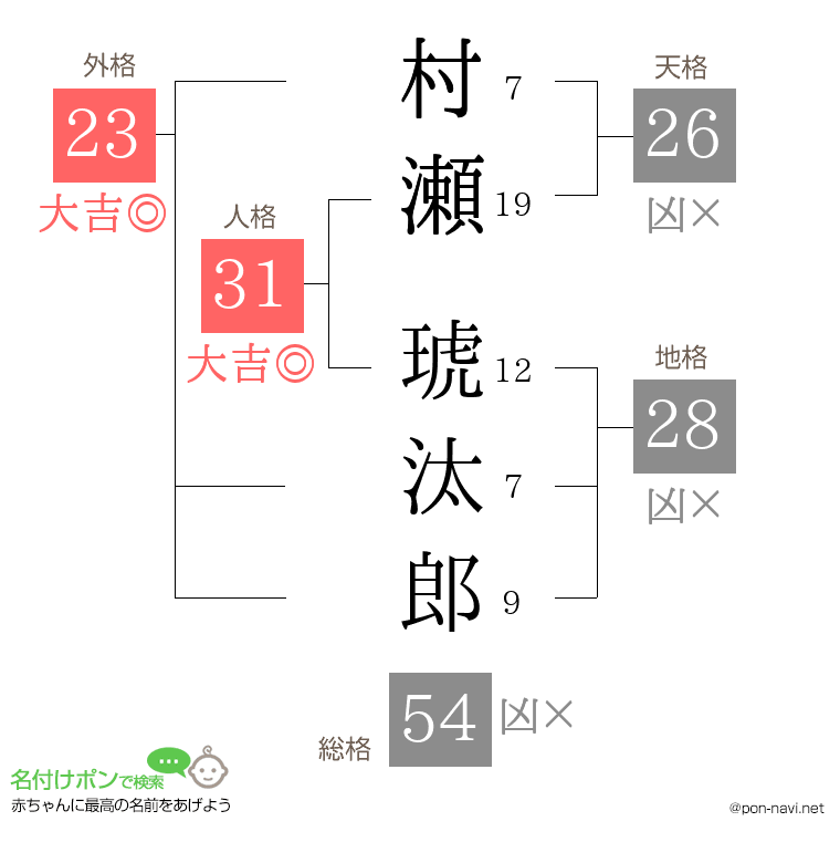 村瀬 琥汰郎さんの姓名判断結果