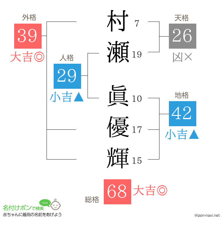 村瀬 眞優輝さんの姓名判断結果
