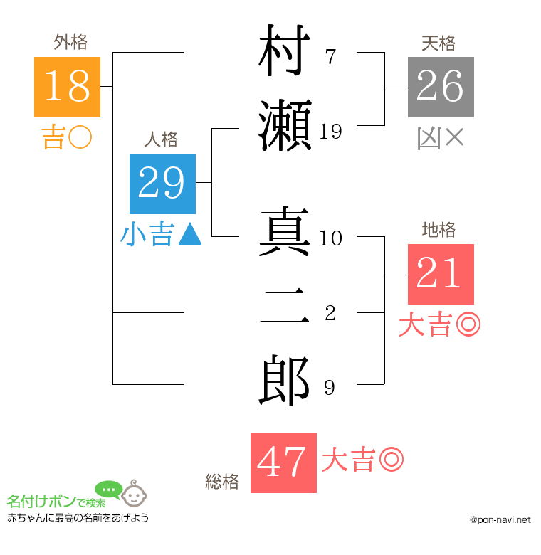 村瀬 真二郎さんの姓名判断結果