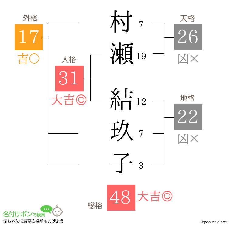 村瀬 結玖子さんの姓名判断結果