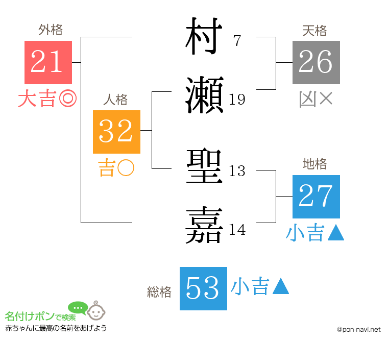 村瀬 聖嘉さんの姓名判断結果