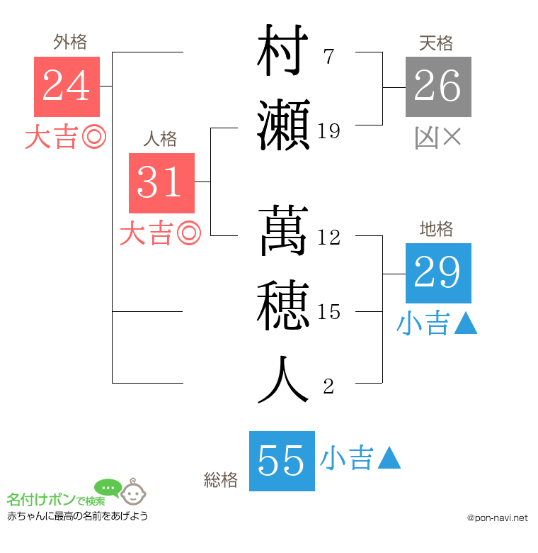 村瀬 萬穂人さんの姓名判断結果
