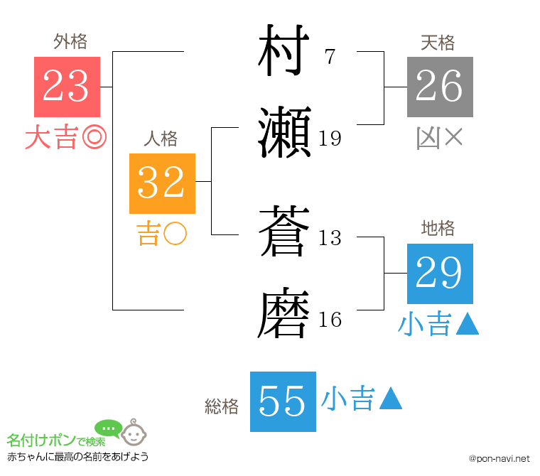 村瀬 蒼磨さんの姓名判断結果