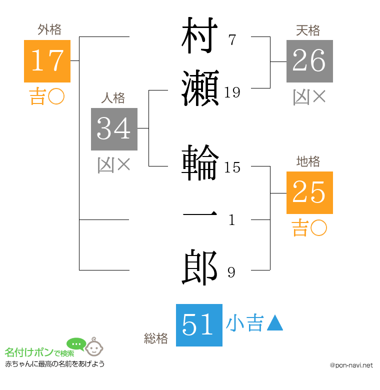 村瀬 輪一郎さんの姓名判断結果