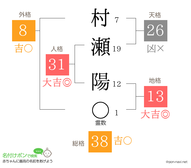 村瀬 陽さんの姓名判断結果