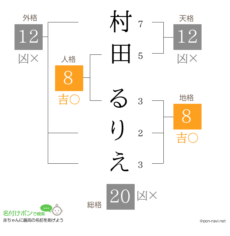 村田 るりえさんの姓名判断結果