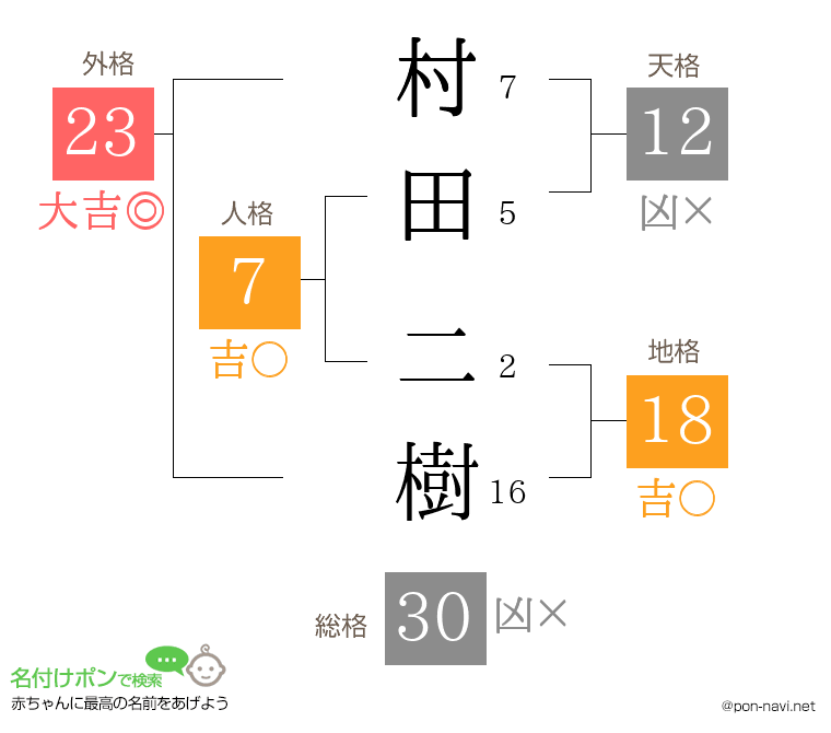 村田 二樹さんの姓名判断結果