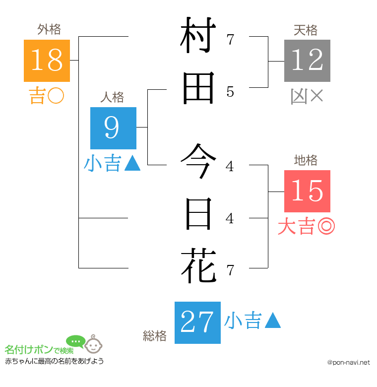村田 今日花さんの姓名判断結果