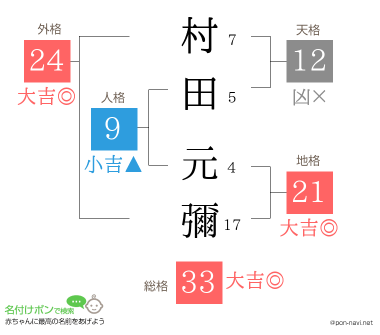 村田 元彌さんの姓名判断結果