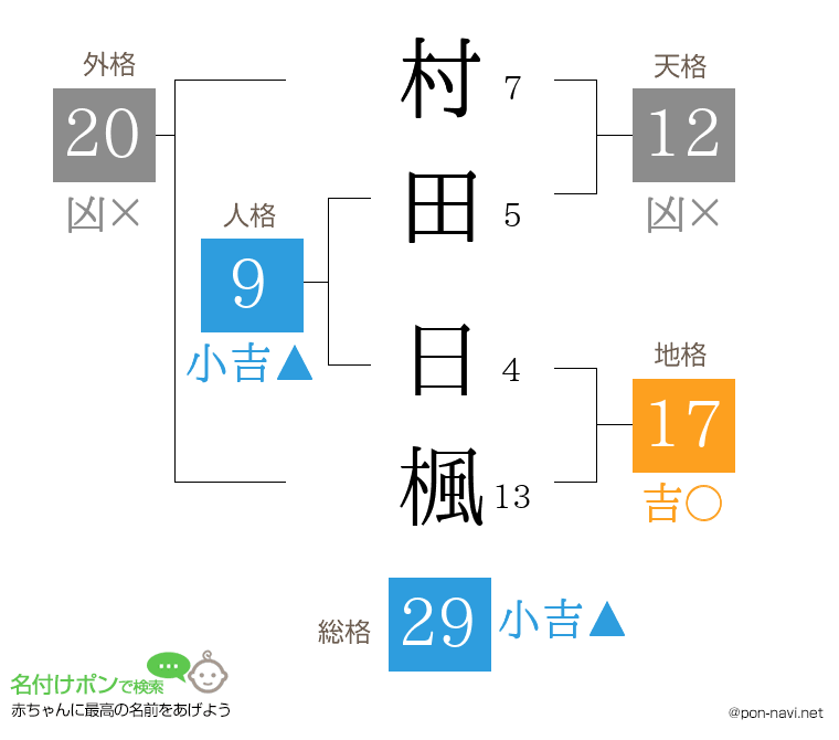 村田 日楓さんの姓名判断結果