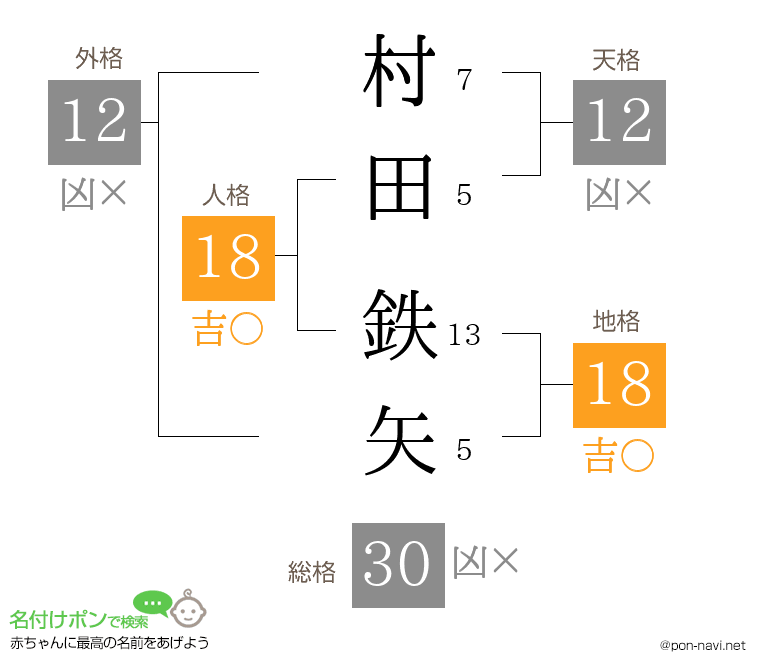 村田 鉄矢さんの姓名判断結果