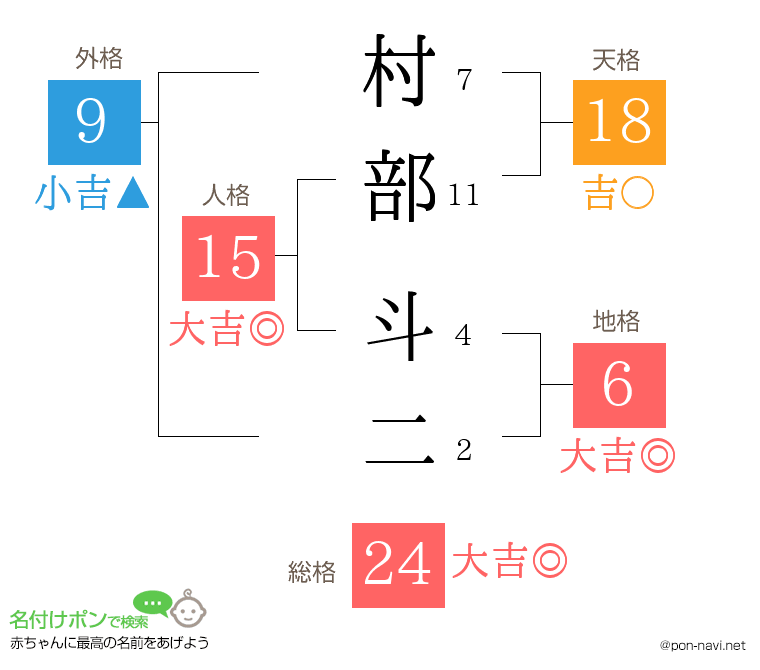 村部 斗二さんの姓名判断結果